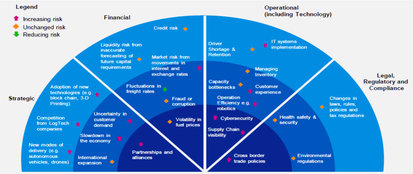Logistical Risks Research study on Risks in Transportation and Logistics Industry(FedEx ...