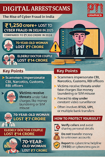 Digital arrest scams - the rise of fraud in india